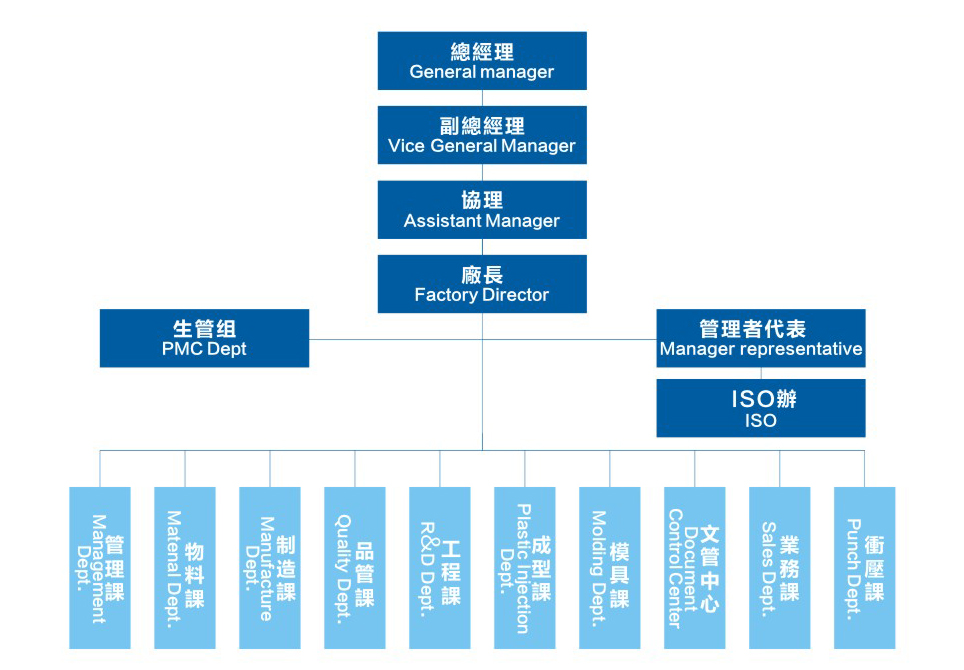 組織架構(gòu)