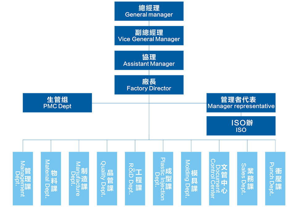 組織架構(gòu)